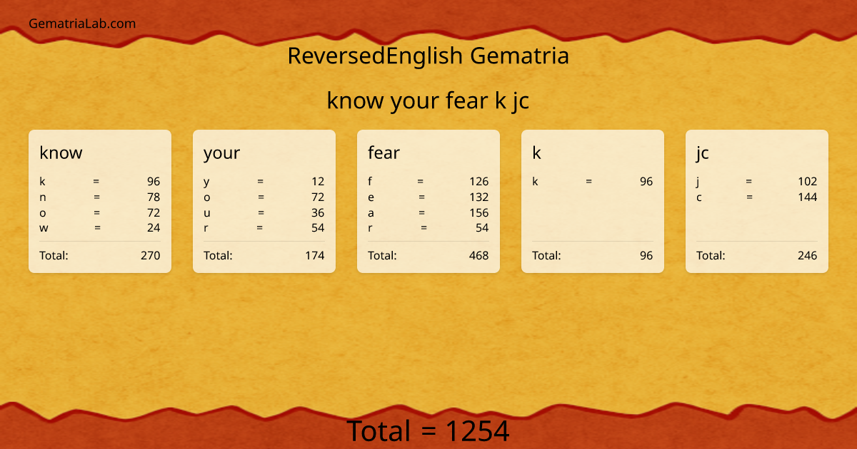 know your fear k jc in reversedEnglish Gematria